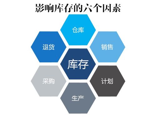 干貨盤點(diǎn) 影響庫存管理的六大核心因素（下篇）——供應(yīng)鏈管理服務(wù)視角